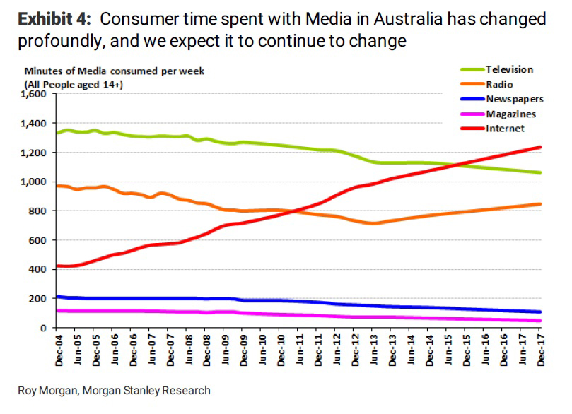 media-habits-australia-morgan-stanley